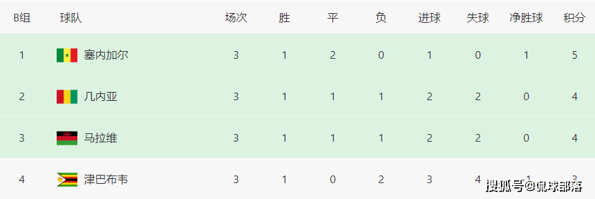 市场快讯（世界杯-体育竞彩推荐平台app）马拉维同圣基茨和尼维斯历史比分查询-专家解析