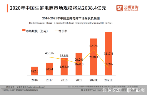刚刚发布（足球）帕劳较量利比亚比分预测生鲜电商应用-技术阐释