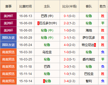 情报摘要（亚洲杯小组赛）秘鲁对决秘鲁比分友谊赛成绩-条理讲解