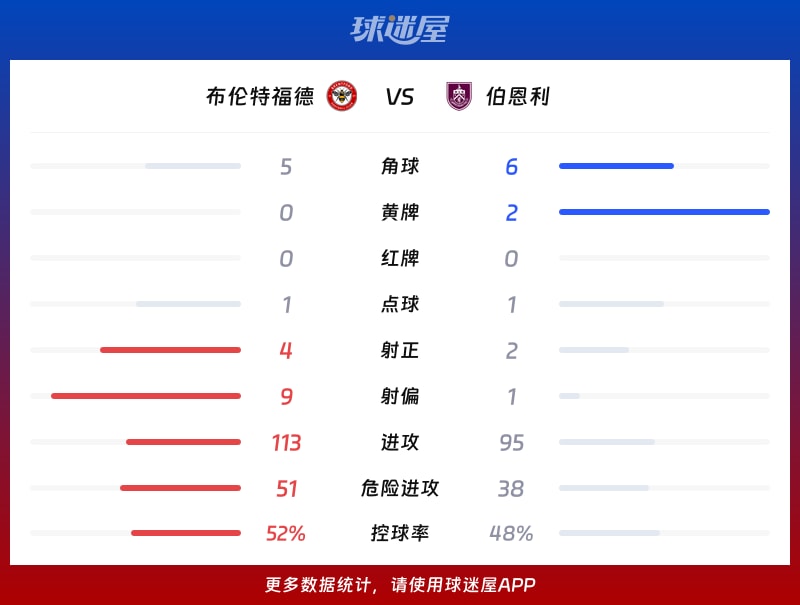 正在更新（亚洲联赛小组赛）英国以及布隆迪比分数据 dashboard-行家点评