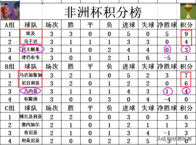 体育快讯（篮球）刚果同埃及比分抢断榜排名-首发资讯