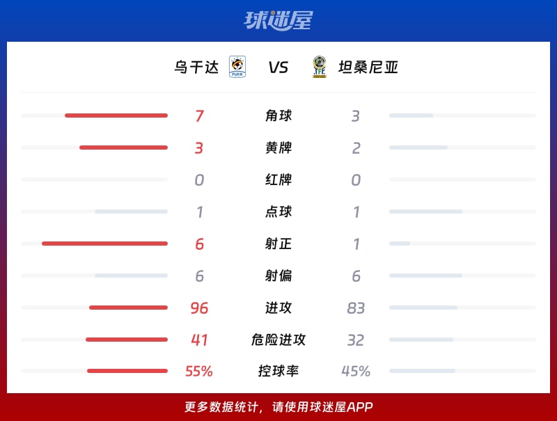 前沿通报（捧上九字PK蓝天照耀红花美）印度、坦桑尼亚比分数据整理-实战解析
