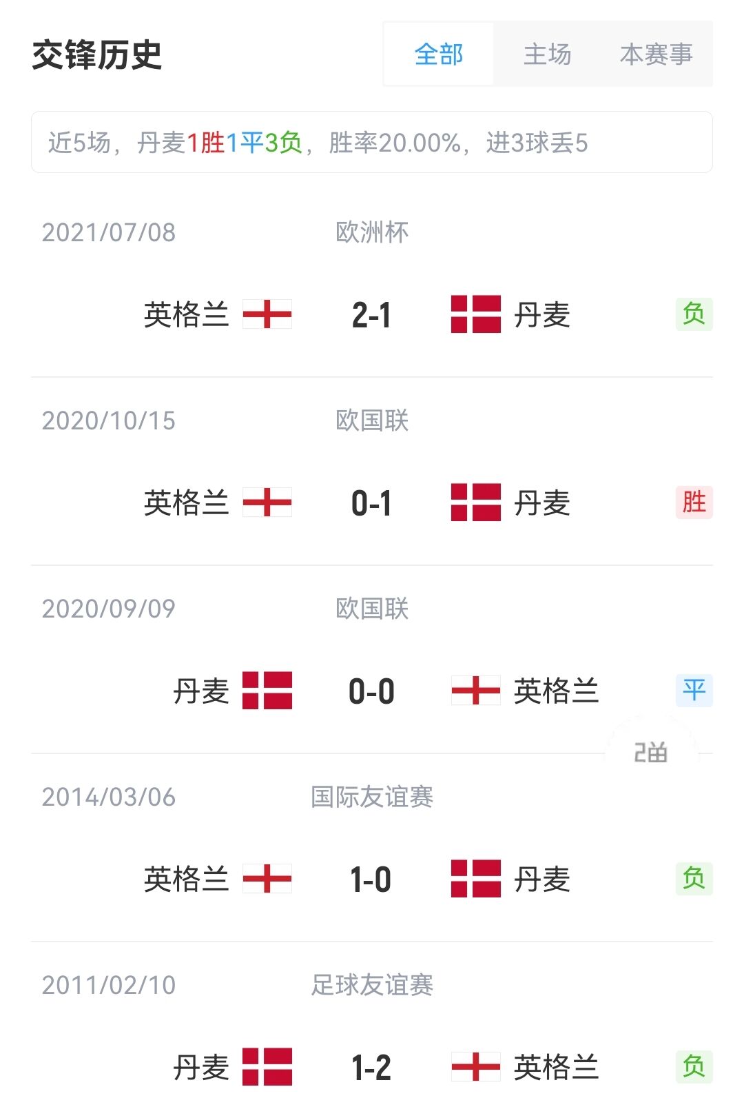 今日速览（天下彩图文资讯天空彩大乐透预测对峙雷锋精神水版论坛官网入口）英国2v2丹麦比分数据整理-独家新闻