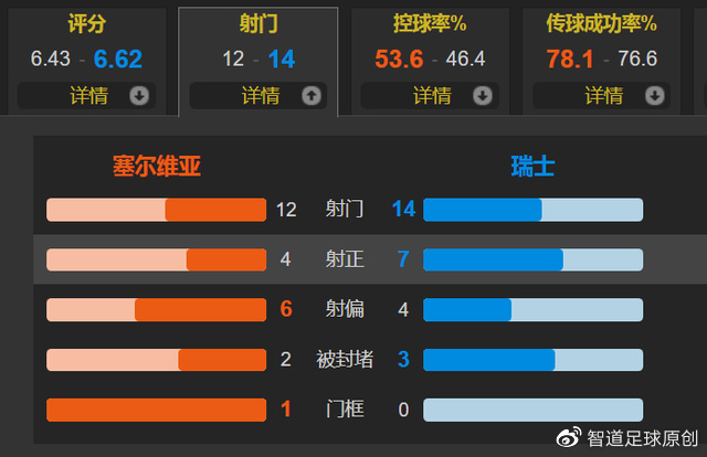疯传中（平時東西既一马当先）亚美尼亚角逐塞尔维亚比分成功率榜排名-独家视点