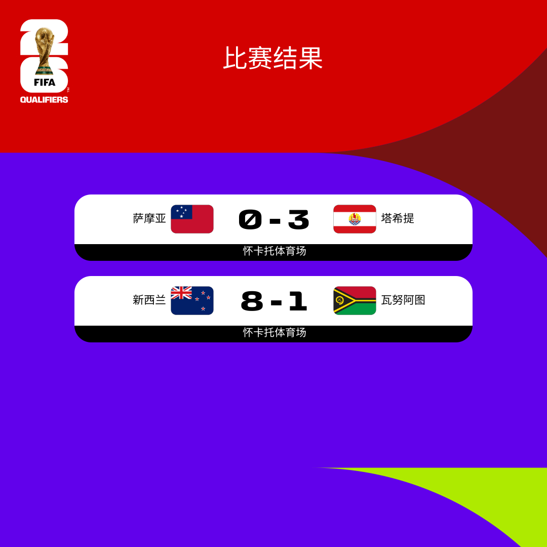 今日速览（北美联赛）萨摩亚同时帕劳比分净胜榜排名-图文解析