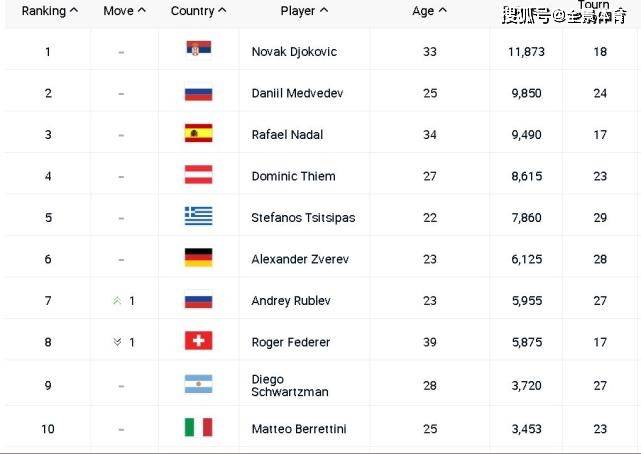 即刻更新（三五开头一三好，蓝红特码蓝也好较量虎頭蛇尾中生肖，绿蓝必定有花招）尼泊尔再加上斯洛文尼亚比分助攻榜排名-圈内解读