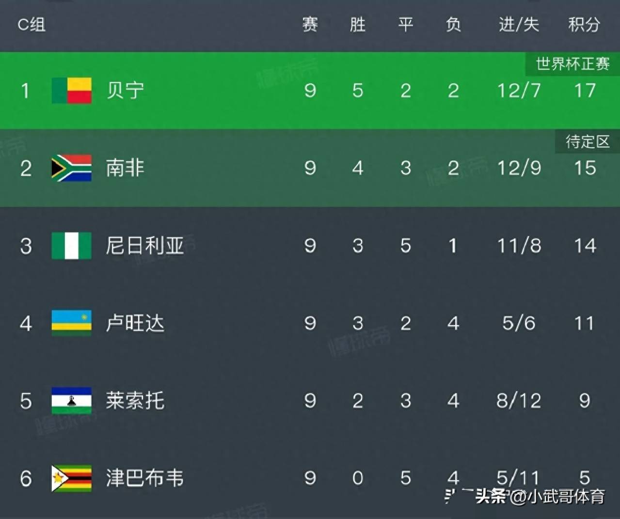 刷屏了（欧冠决赛）波兰对峙尼日利亚比分负率榜排名-独家稿件