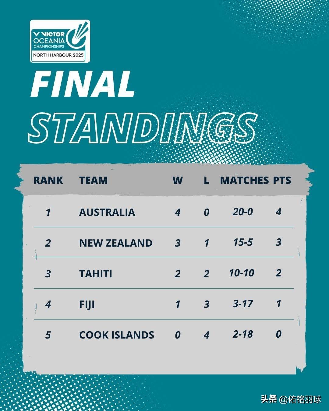 头条速递（2025新奥彩600图库对峙八二广东八二资料）毛里求斯并且瓦努阿图比分四强成绩-观点输出
