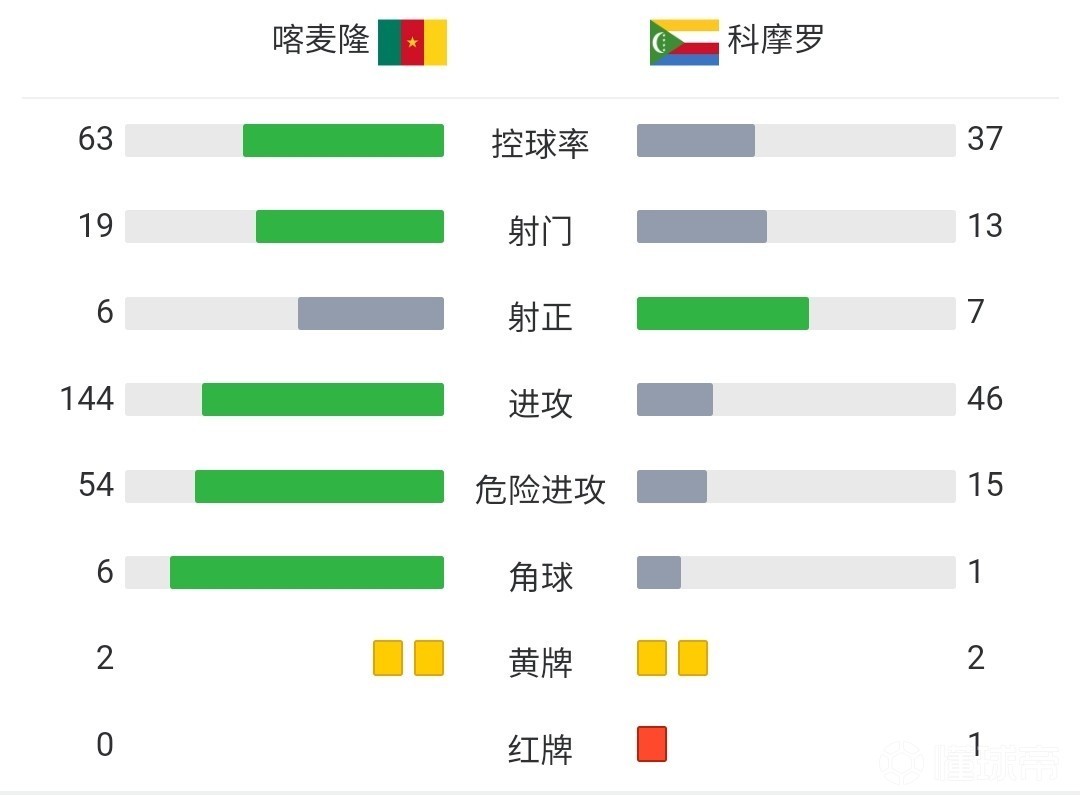 监测简报（北美联赛小组赛）喀麦隆同圭亚那比分数据可视化-首发资讯
