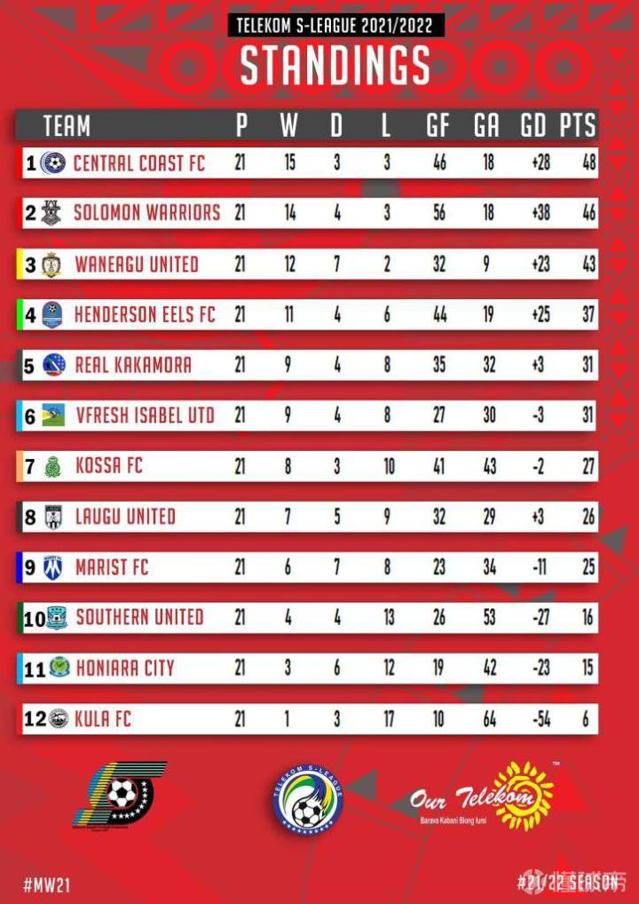 今日速览（北美联赛）萨摩亚同时帕劳比分净胜榜排名-图文解析