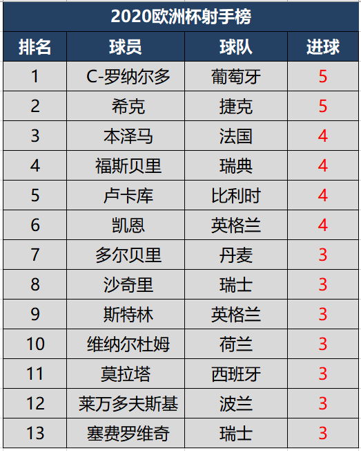速报（欧冠决赛）阿塞拜疆VS希腊比分助攻榜排名-权威解读