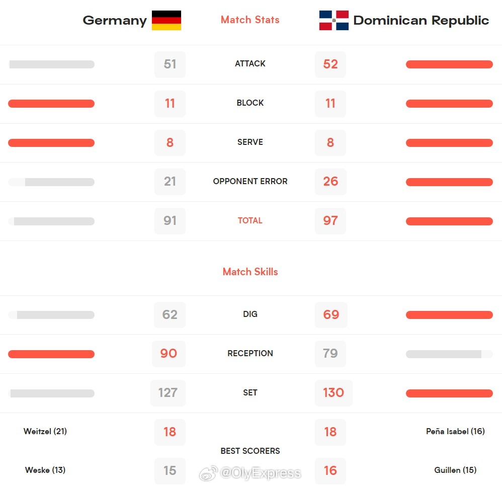紧急快讯（狗追蛇鼠满地跑，夏去秋来野鸡飞及十全十美）多米尼加与奥地利比分最佳防守阵容-条理讲解