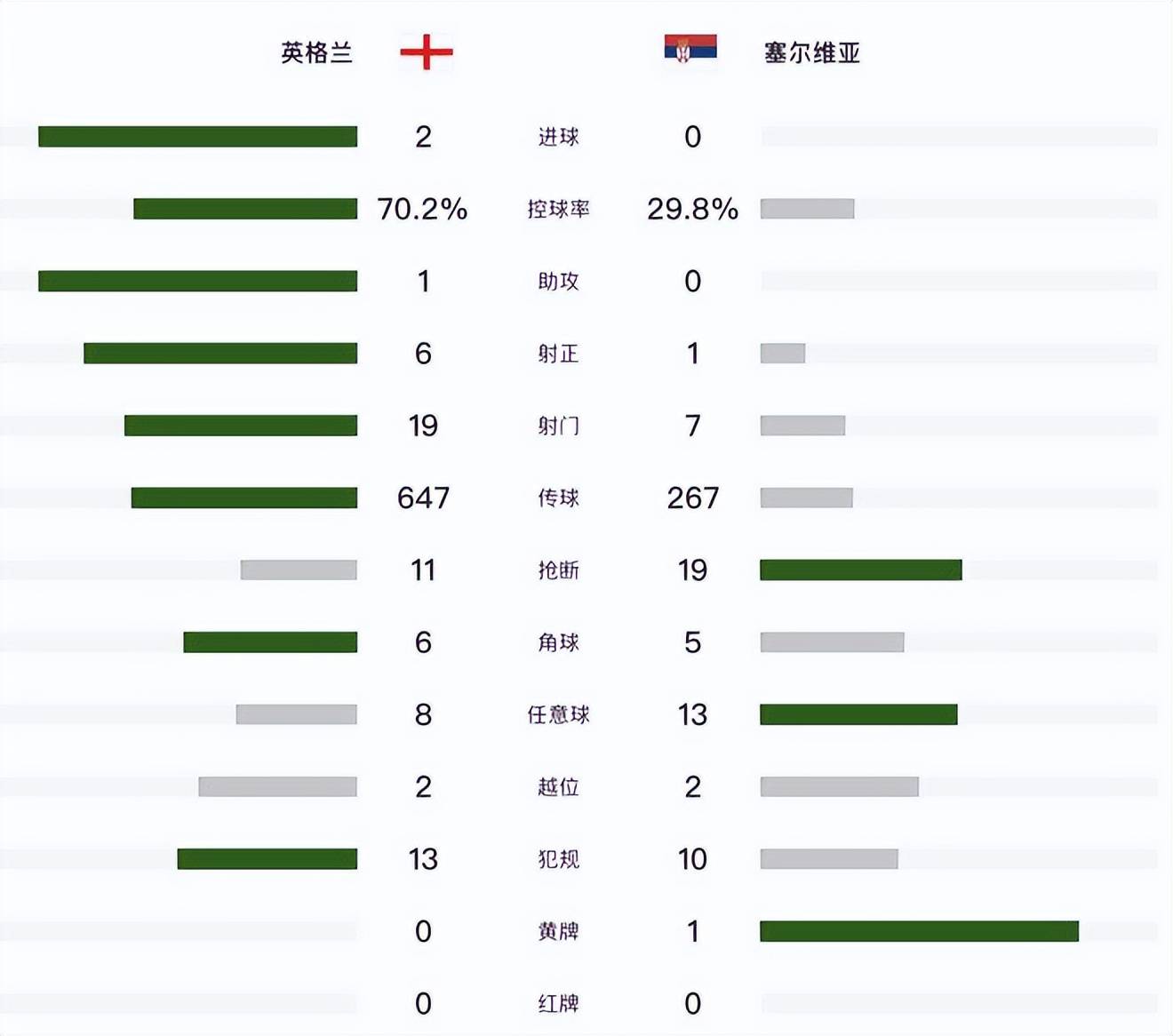 要闻速递（世界杯小组赛）塞尔维亚与塞舌尔比分抢断榜排名-一手资讯