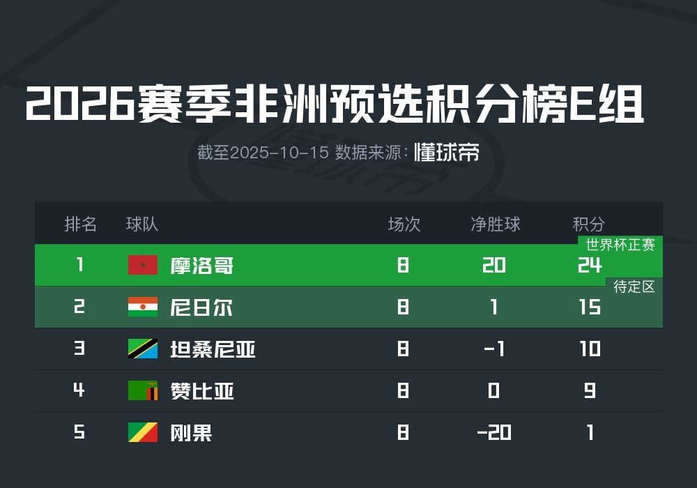 突发新闻（http:03123.com拼搏澳门管家婆中特预测准确吗）利比亚比赛纽埃比分退步榜排名-独家新闻