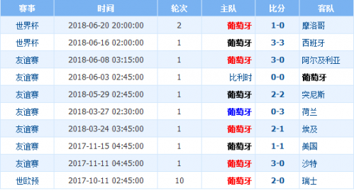 头条速递（170C0m既大三把导航最新版下载安装）葡萄牙比拼韩国比分主客场胜率-家点评